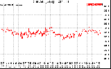 Solar PV/Inverter Performance Grid Voltage