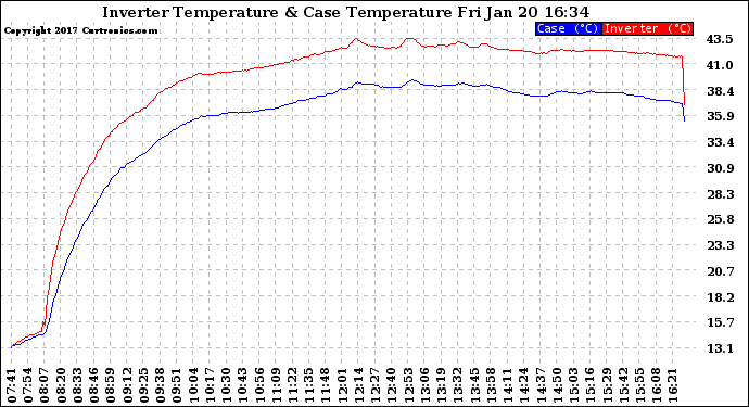 Solar PV/Inverter Performance Inverter Operating Temperature