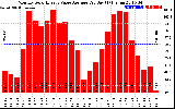 Solar PV/Inverter Performance Monthly Solar Energy Value Average Per Day ($)