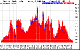 Solar PV/Inverter Performance Solar Radiation & Effective Solar Radiation per Minute