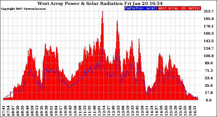 Solar PV/Inverter Performance West Array Power Output & Solar Radiation