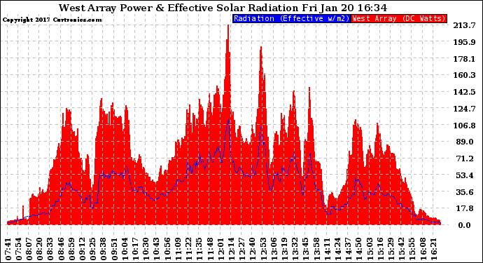 Solar PV/Inverter Performance West Array Power Output & Effective Solar Radiation