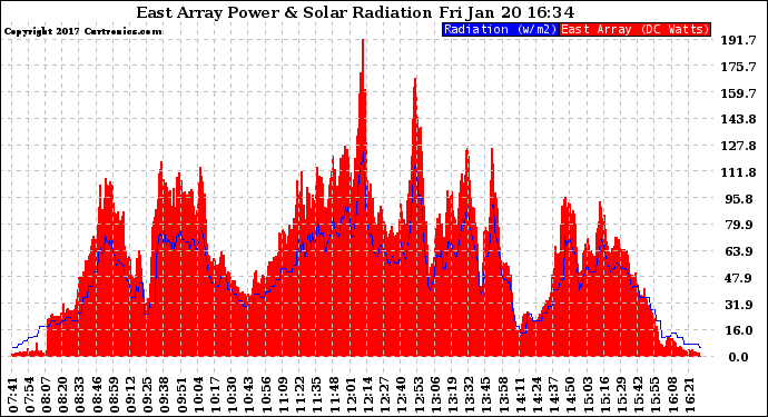 Solar PV/Inverter Performance East Array Power Output & Solar Radiation