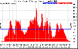 Solar PV/Inverter Performance East Array Actual & Average Power Output