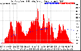 Solar PV/Inverter Performance East Array Actual & Running Average Power Output