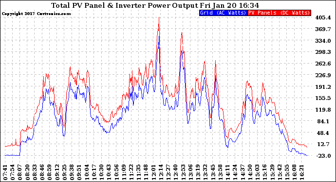 Solar PV/Inverter Performance PV Panel Power Output & Inverter Power Output