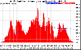 Solar PV/Inverter Performance Total PV Panel & Running Average Power Output