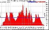 Solar PV/Inverter Performance Total PV Panel Power Output