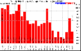 Solar PV/Inverter Performance Weekly Solar Energy Production