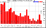 Solar PV/Inverter Performance Weekly Solar Energy Production Value