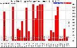 Solar PV/Inverter Performance Daily Solar Energy Production