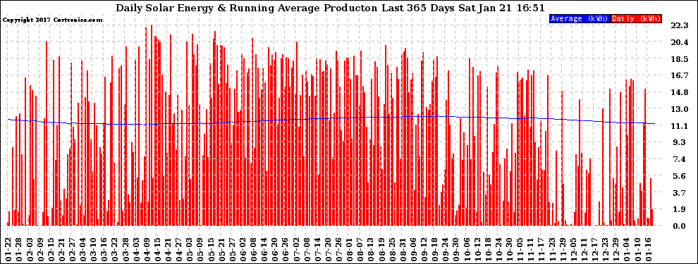 Solar PV/Inverter Performance Daily Solar Energy Production Running Average Last 365 Days
