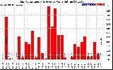 Solar PV/Inverter Performance Daily Solar Energy Production Value