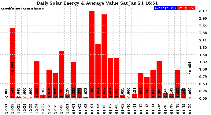 Solar PV/Inverter Performance Daily Solar Energy Production Value