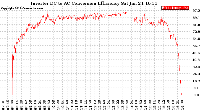 Solar PV/Inverter Performance Inverter DC to AC Conversion Efficiency