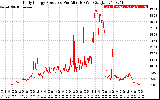 Solar PV/Inverter Performance Daily Energy Production Per Minute