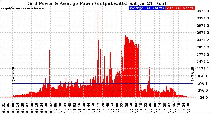 Solar PV/Inverter Performance Inverter Power Output