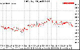 Solar PV/Inverter Performance Grid Voltage