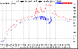 Solar PV/Inverter Performance Inverter Operating Temperature