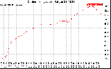 Solar PV/Inverter Performance Outdoor Temperature