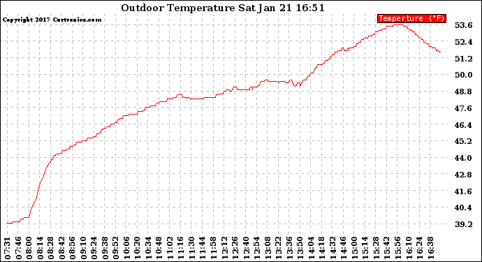 Solar PV/Inverter Performance Outdoor Temperature