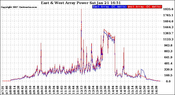 Solar PV/Inverter Performance Photovoltaic Panel Power Output