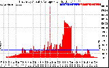 Solar PV/Inverter Performance East Array Actual & Average Power Output