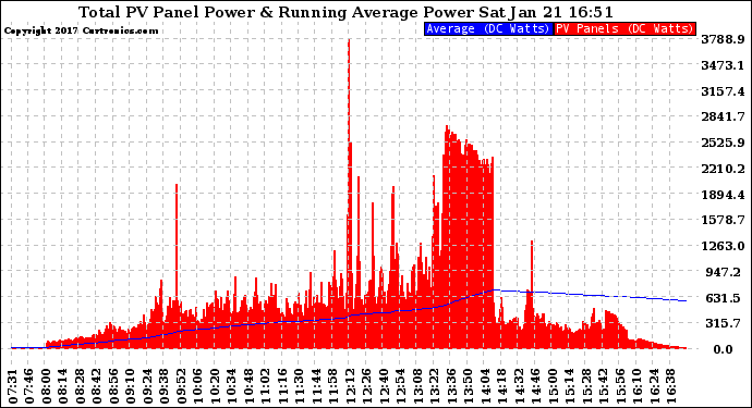 Solar PV/Inverter Performance Total PV Panel & Running Average Power Output