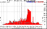 Solar PV/Inverter Performance Total PV Panel Power Output