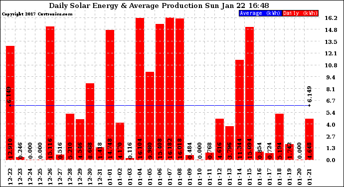 Solar PV/Inverter Performance Daily Solar Energy Production