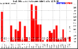 Solar PV/Inverter Performance Daily Solar Energy Production Value