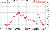 Solar PV/Inverter Performance Daily Energy Production Per Minute