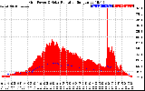 Solar PV/Inverter Performance Grid Power & Solar Radiation