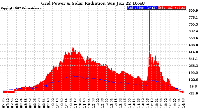 Solar PV/Inverter Performance Grid Power & Solar Radiation