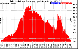 Solar PV/Inverter Performance Solar Radiation & Day Average per Minute