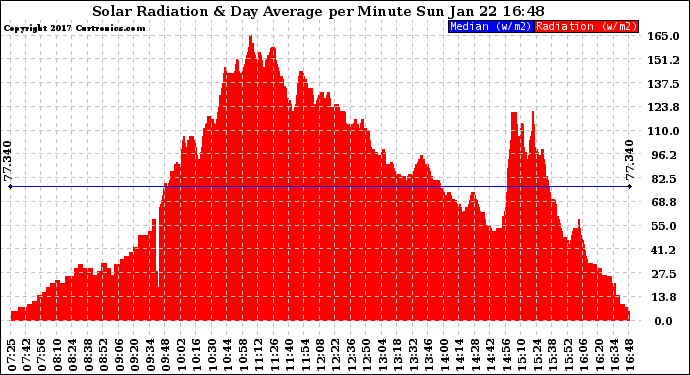 Solar PV/Inverter Performance Solar Radiation & Day Average per Minute