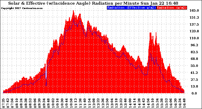 Solar PV/Inverter Performance Solar Radiation & Effective Solar Radiation per Minute