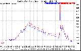 Solar PV/Inverter Performance Photovoltaic Panel Current Output