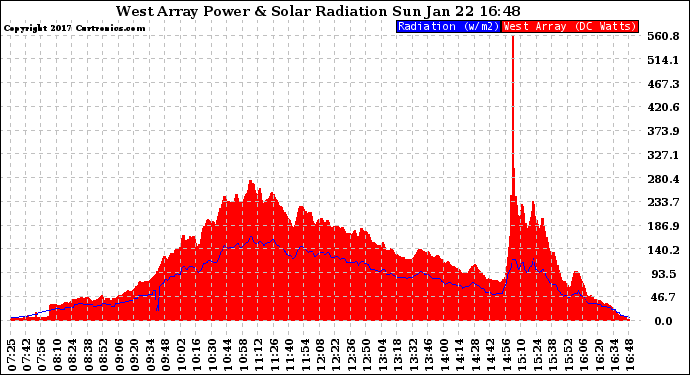 Solar PV/Inverter Performance West Array Power Output & Solar Radiation