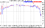 Solar PV/Inverter Performance Photovoltaic Panel Voltage Output