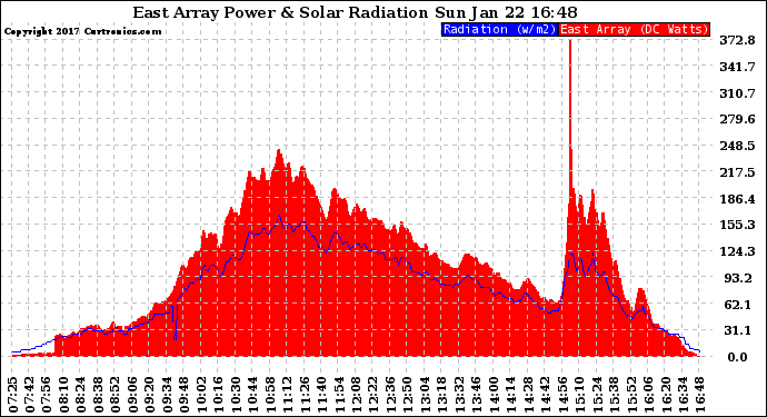 Solar PV/Inverter Performance East Array Power Output & Solar Radiation