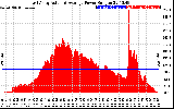 Solar PV/Inverter Performance East Array Actual & Average Power Output