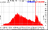 Solar PV/Inverter Performance Total PV Panel Power Output