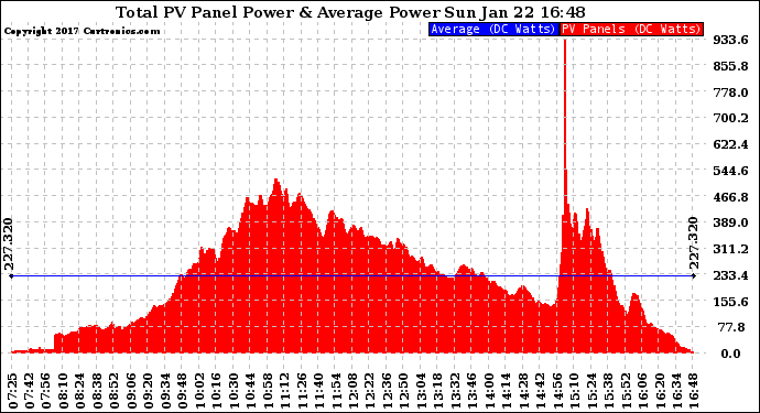 Solar PV/Inverter Performance Total PV Panel Power Output