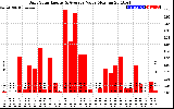 Solar PV/Inverter Performance Daily Solar Energy Production Value