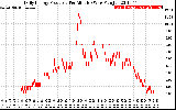 Solar PV/Inverter Performance Daily Energy Production Per Minute