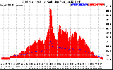 Solar PV/Inverter Performance Grid Power & Solar Radiation