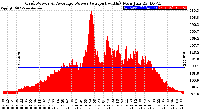 Solar PV/Inverter Performance Inverter Power Output