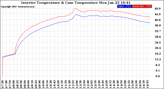 Solar PV/Inverter Performance Inverter Operating Temperature