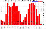 Solar PV/Inverter Performance Monthly Solar Energy Production